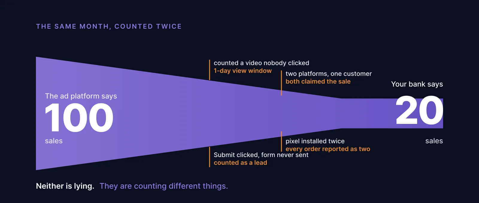 A wide violet band labelled "The ad platform says 100 sales" narrows across a dark frame to "Your bank says 20", with the reasons for the gap marked along it: a video view counted as a conversion, two platforms claiming one customer, a form button click counted as a lead, and a pixel installed twice.